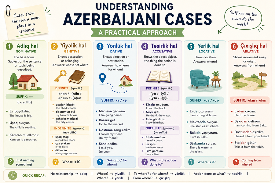 Azerbaijani case cheat sheet showing all six noun cases with suffixes and examples