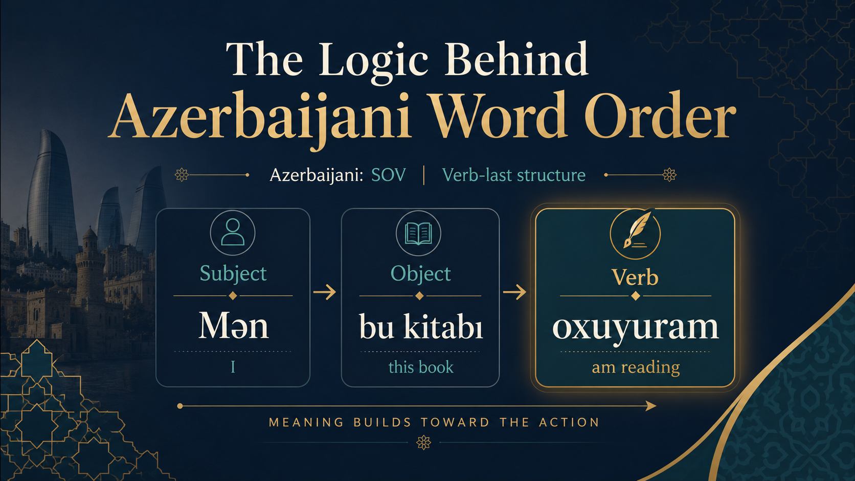 Azerbaijani sentence structure illustrated with subject, object, and verb blocks