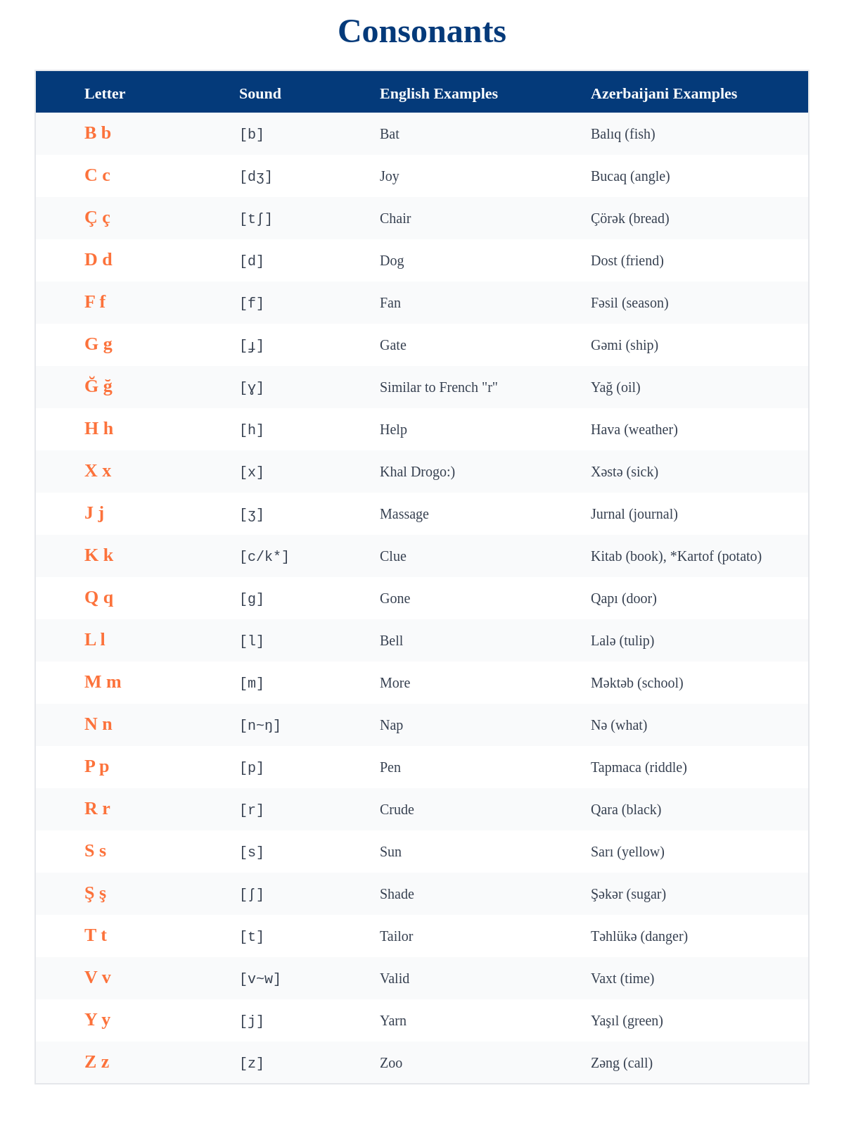 Azerbaijani Consonants Poster