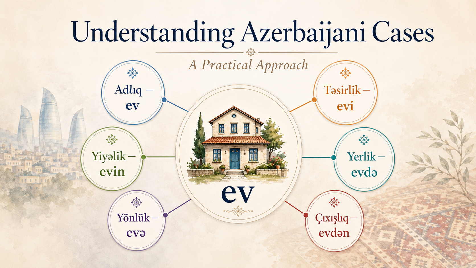 Azerbaijani noun cases shown with suffix examples