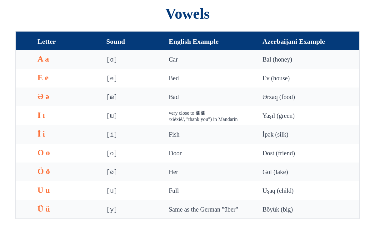 Azerbaijani Vowels Poster